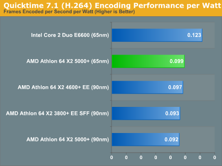 Quicktime 7.1 (H.264) Encoding Performance per Watt